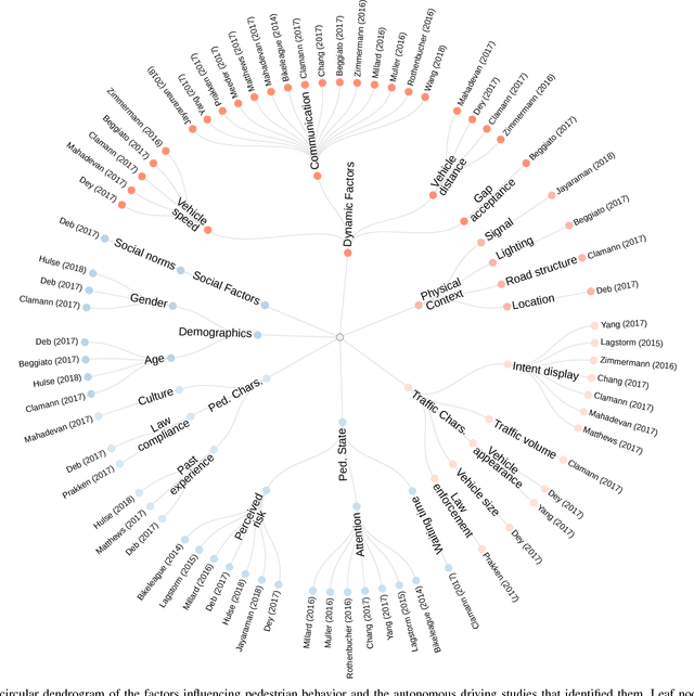 Figure 2 for Autonomous Vehicles that Interact with Pedestrians: A Survey of Theory and Practice