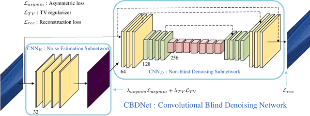 Figure 3 for Toward Convolutional Blind Denoising of Real Photographs