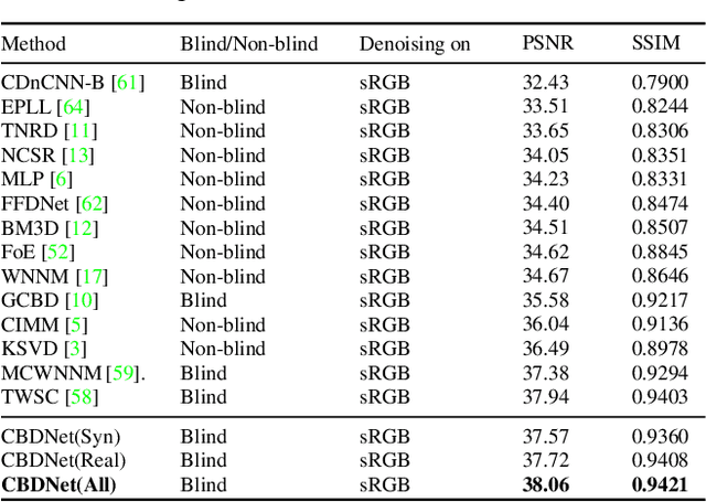 Figure 2 for Toward Convolutional Blind Denoising of Real Photographs