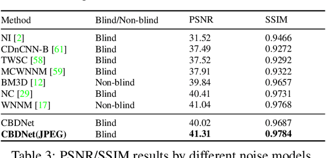 Figure 4 for Toward Convolutional Blind Denoising of Real Photographs