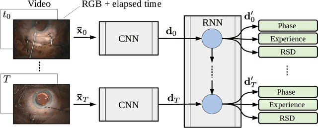 Figure 3 for CataNet: Predicting remaining cataract surgery duration