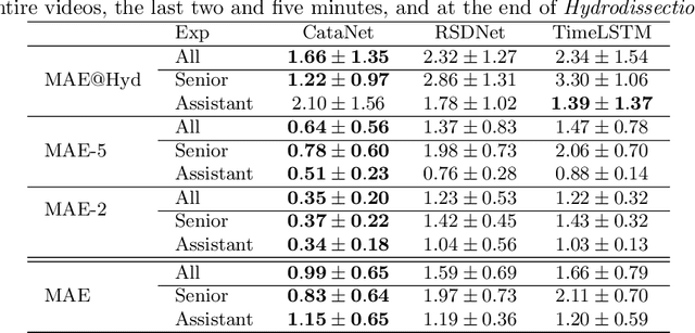 Figure 2 for CataNet: Predicting remaining cataract surgery duration