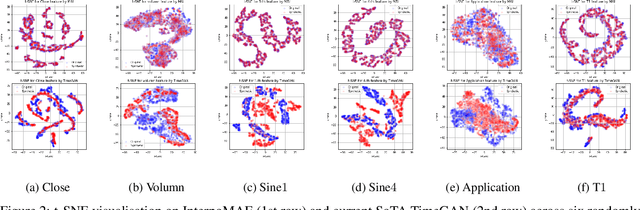 Figure 3 for Time Series Generation with Masked Autoencoder