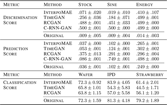 Figure 2 for Time Series Generation with Masked Autoencoder