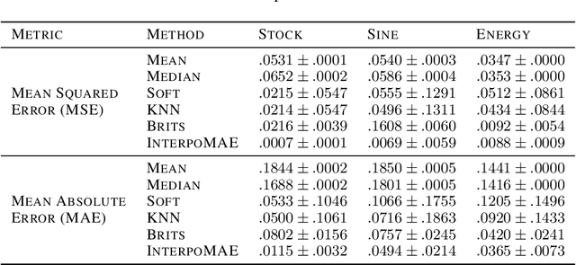 Figure 4 for Time Series Generation with Masked Autoencoder