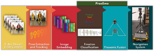 Figure 2 for ProxEmo: Gait-based Emotion Learning and Multi-view Proxemic Fusion for Socially-Aware Robot Navigation