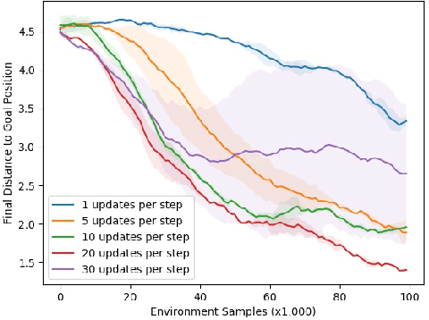 Figure 4 for Temporal Difference Models: Model-Free Deep RL for Model-Based Control