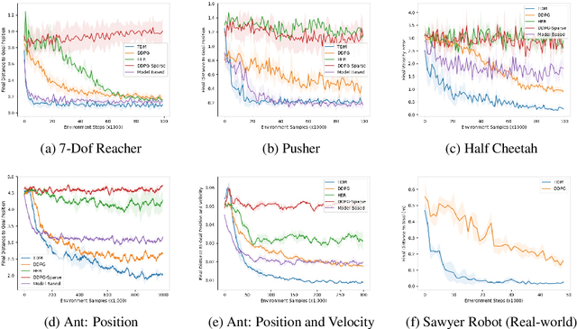 Figure 2 for Temporal Difference Models: Model-Free Deep RL for Model-Based Control