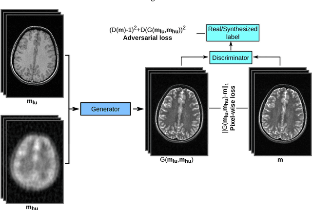 Figure 1 for Synergistic Reconstruction and Synthesis via Generative Adversarial Networks for Accelerated Multi-Contrast MRI