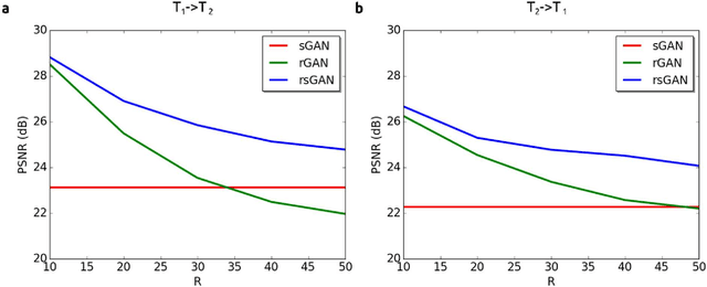 Figure 2 for Synergistic Reconstruction and Synthesis via Generative Adversarial Networks for Accelerated Multi-Contrast MRI
