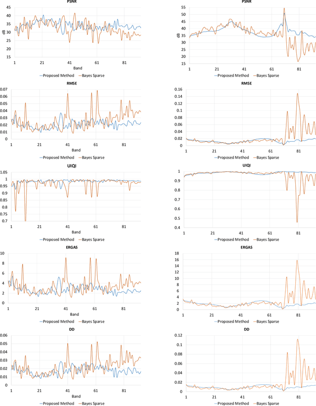 Figure 3 for Hyperspectral-Multispectral Image Fusion with Weighted LASSO