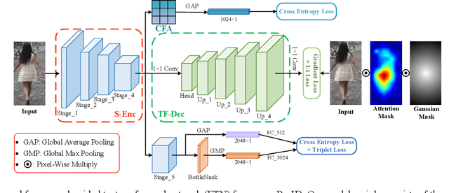 Figure 3 for FTN: Foreground-Guided Texture-Focused Person Re-Identification