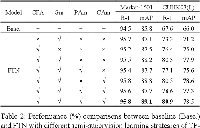 Figure 4 for FTN: Foreground-Guided Texture-Focused Person Re-Identification
