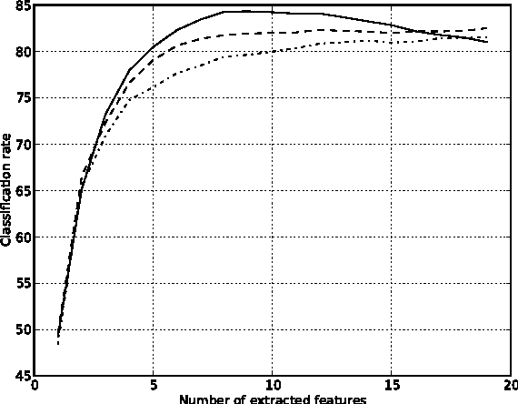 Figure 3 for Fast forward feature selection for the nonlinear classification of hyperspectral images