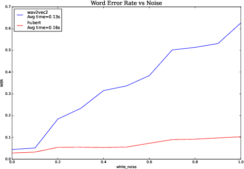 Figure 1 for Analyzing Robustness of End-to-End Neural Models for Automatic Speech Recognition