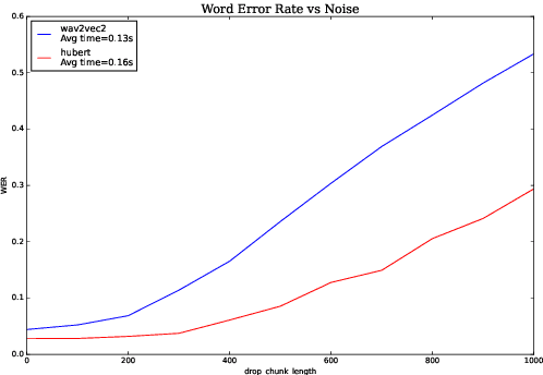 Figure 3 for Analyzing Robustness of End-to-End Neural Models for Automatic Speech Recognition