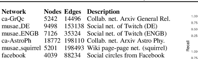 Figure 2 for Differentially Private Densest Subgraph Detection