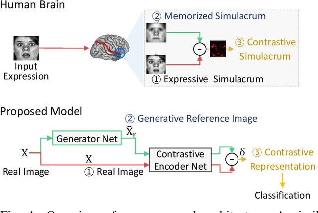 Figure 1 for Deep generative-contrastive networks for facial expression recognition