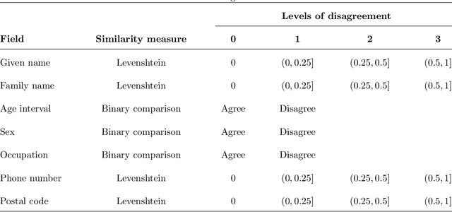 Figure 4 for Multifile Partitioning for Record Linkage and Duplicate Detection