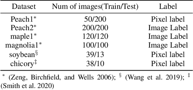 Figure 2 for PRMI: A Dataset of Minirhizotron Images for Diverse Plant Root Study