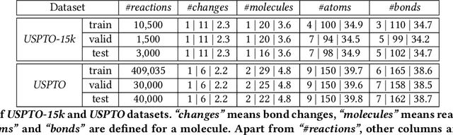 Figure 2 for Graph Transformation Policy Network for Chemical Reaction Prediction