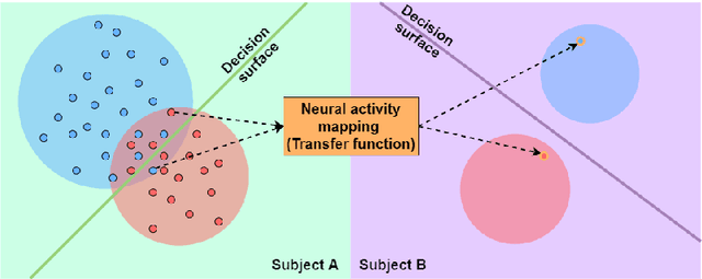 Figure 1 for Deep Cross-Subject Mapping of Neural Activity