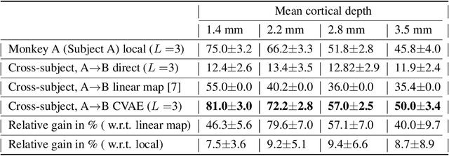 Figure 2 for Deep Cross-Subject Mapping of Neural Activity