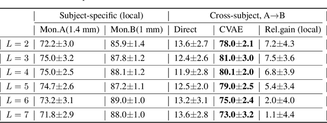 Figure 4 for Deep Cross-Subject Mapping of Neural Activity