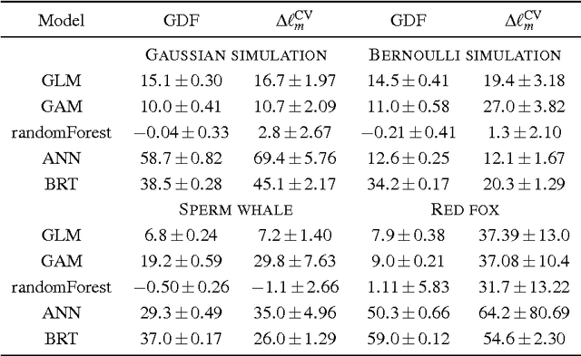 Figure 2 for Computing AIC for black-box models using Generalised Degrees of Freedom: a comparison with cross-validation