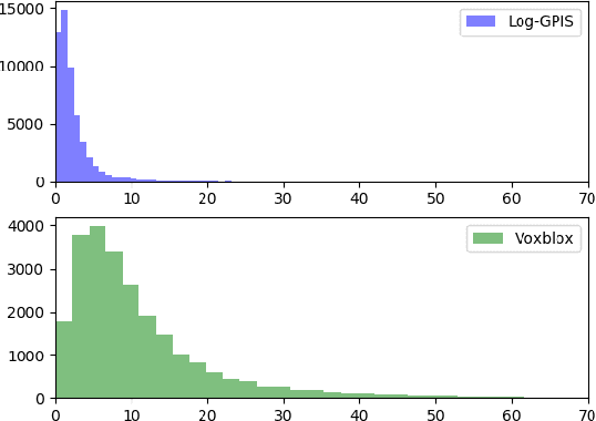 Figure 3 for Log-GPIS-MOP: A Unified Representation for Mapping, Odometry and Planning