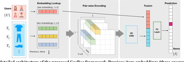 Figure 3 for CosRec: 2D Convolutional Neural Networks for Sequential Recommendation