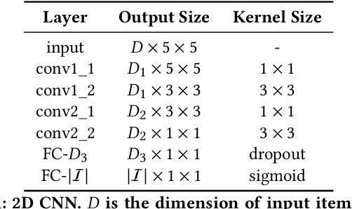 Figure 2 for CosRec: 2D Convolutional Neural Networks for Sequential Recommendation