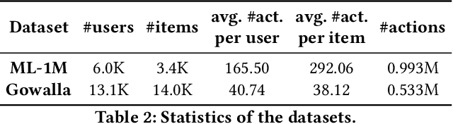 Figure 4 for CosRec: 2D Convolutional Neural Networks for Sequential Recommendation