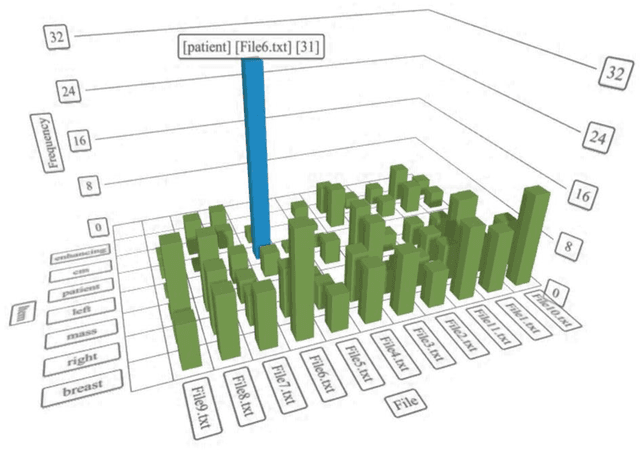 Figure 3 for DreamNLP: Novel NLP System for Clinical Report Metadata Extraction using Count Sketch Data Streaming Algorithm: Preliminary Results