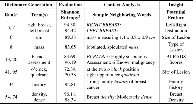 Figure 1 for DreamNLP: Novel NLP System for Clinical Report Metadata Extraction using Count Sketch Data Streaming Algorithm: Preliminary Results