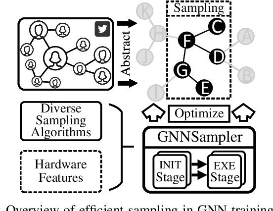 Figure 1 for GNNSampler: Bridging the Gap between Sampling Algorithms of GNN and Hardware