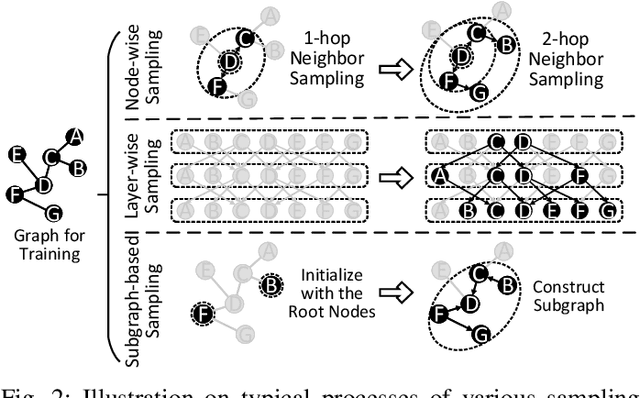 Figure 3 for GNNSampler: Bridging the Gap between Sampling Algorithms of GNN and Hardware