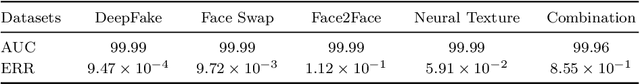 Figure 3 for Deep Detection for Face Manipulation