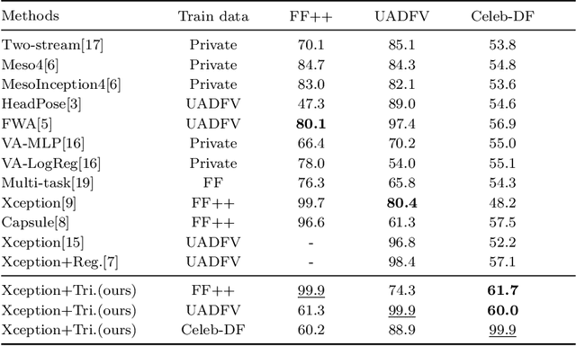 Figure 4 for Deep Detection for Face Manipulation