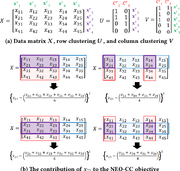 Figure 3 for Non-Exhaustive, Overlapping Co-Clustering: An Extended Analysis