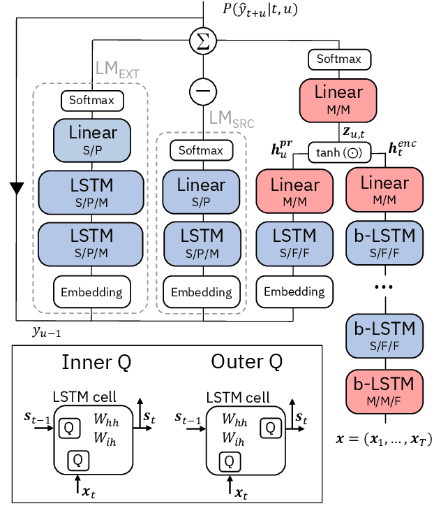 Figure 1 for Accelerating Inference and Language Model Fusion of Recurrent Neural Network Transducers via End-to-End 4-bit Quantization