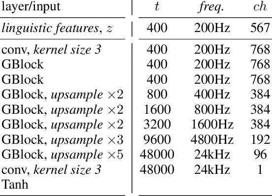 Figure 4 for High Fidelity Speech Synthesis with Adversarial Networks