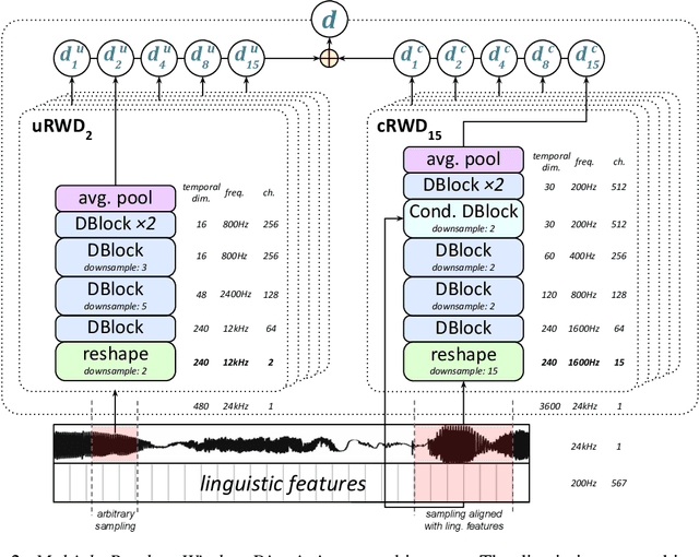 Figure 3 for High Fidelity Speech Synthesis with Adversarial Networks