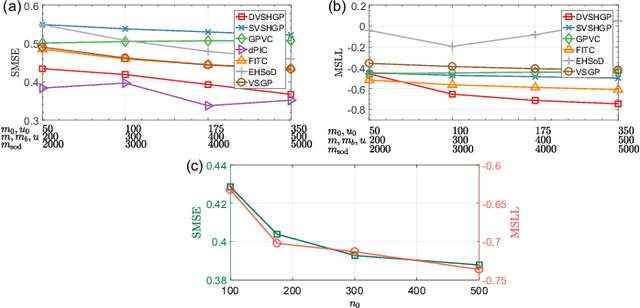 Figure 2 for Large-scale Heteroscedastic Regression via Gaussian Process