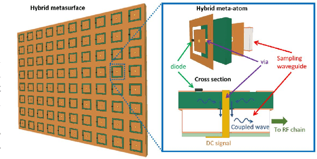 Figure 1 for Hybrid Reconfigurable Intelligent Metasurfaces: Enabling Simultaneous Tunable Reflections and Sensing for 6G Wireless Communications