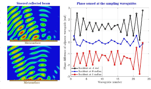 Figure 2 for Hybrid Reconfigurable Intelligent Metasurfaces: Enabling Simultaneous Tunable Reflections and Sensing for 6G Wireless Communications