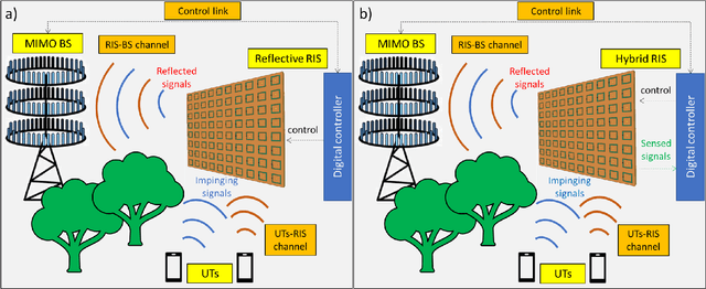 Figure 3 for Hybrid Reconfigurable Intelligent Metasurfaces: Enabling Simultaneous Tunable Reflections and Sensing for 6G Wireless Communications