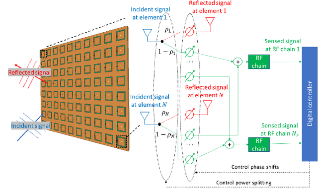 Figure 4 for Hybrid Reconfigurable Intelligent Metasurfaces: Enabling Simultaneous Tunable Reflections and Sensing for 6G Wireless Communications