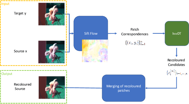 Figure 1 for Iterative Nadaraya-Watson Distribution Transfer for Colour Grading