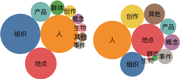 Figure 3 for A Chinese Corpus for Fine-grained Entity Typing